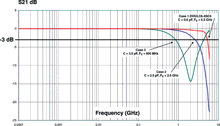 Figure 7. S21 frequency responses for the three test cases